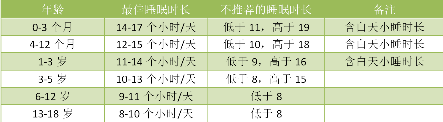 2020最新儿童睡眠时间出炉，几点睡几点起有了规定，你娃睡对了吗