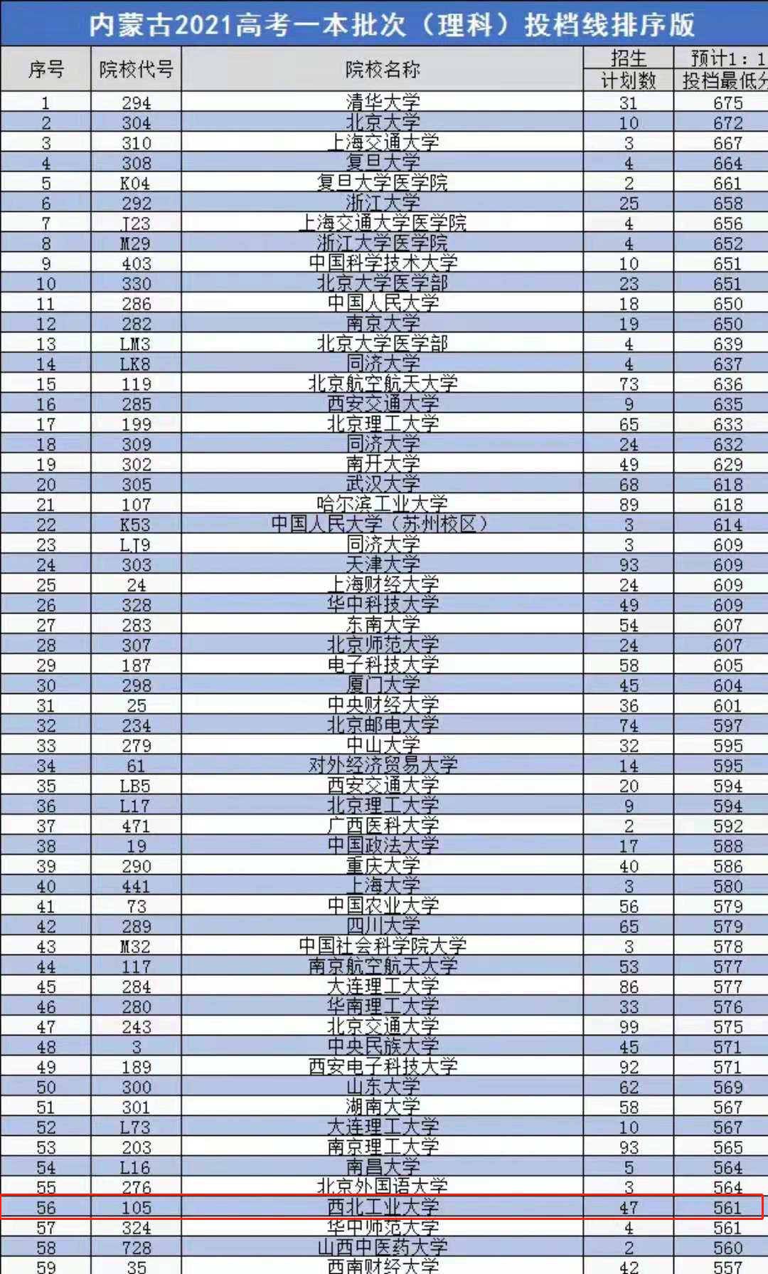 本科一批正式录取，这所985高校“爆冷”，投档线为561分