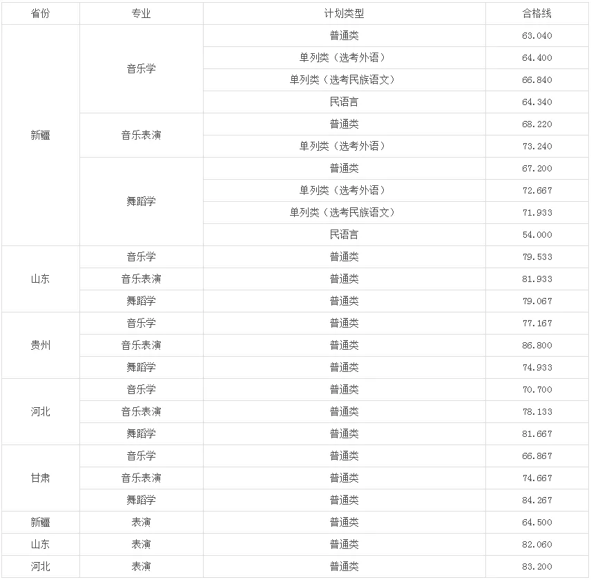 新疆师范大学2021艺术类专业合格线公布