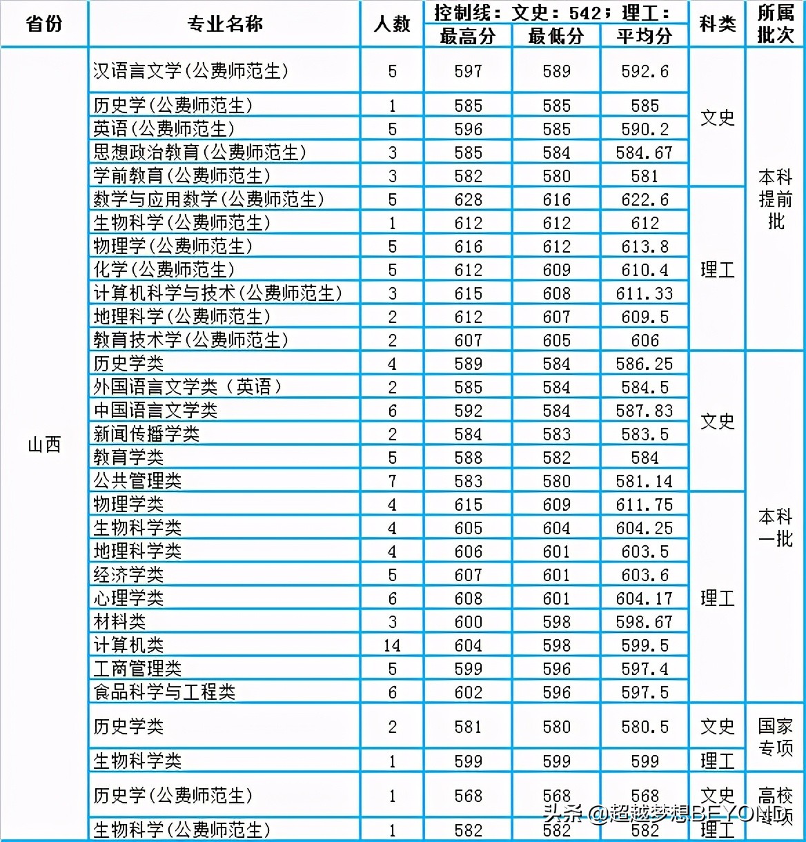 陕西师范大学2020年本科专业录取分数汇总（河南、山西、甘肃）