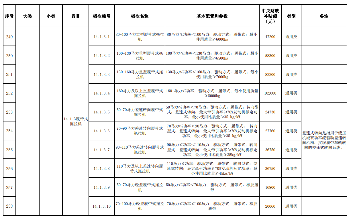 匯總│山東、湖南、貴州等省份新一輪農(nóng)機補貼額一覽表來了