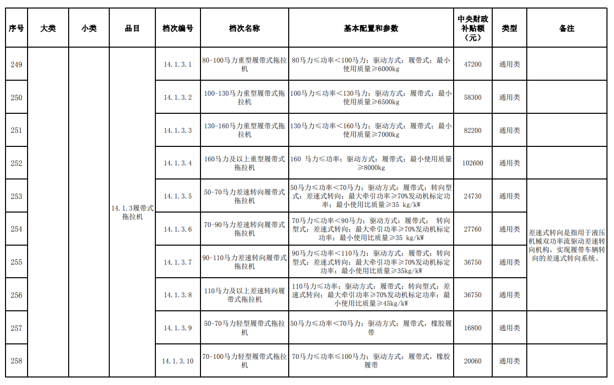 汇总│山东、湖南、贵州等省份新一轮农机补贴额一览表来了