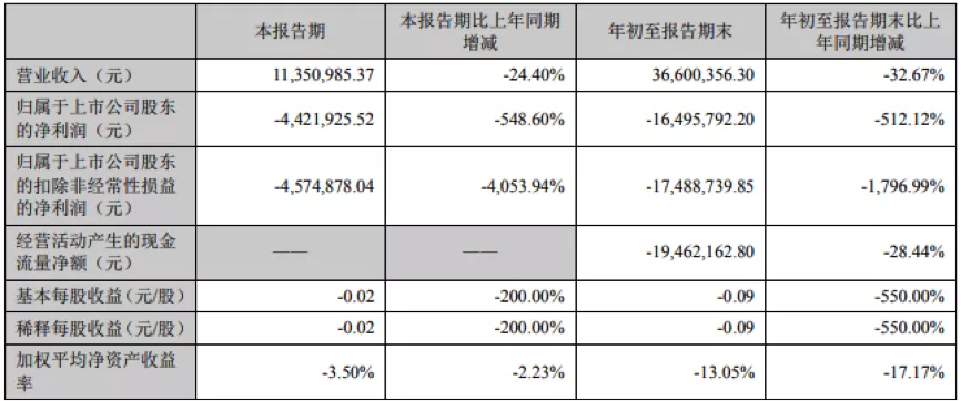 皇臺酒業前三季淨利虧1650萬 擬深耕甘肅市場為中心輻射西北市場