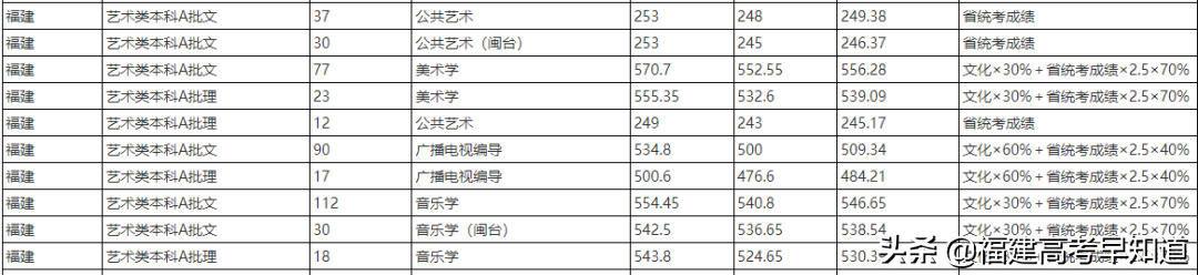 最新整理 | 福建省内33所本科院校2020艺术类专业录取分公布