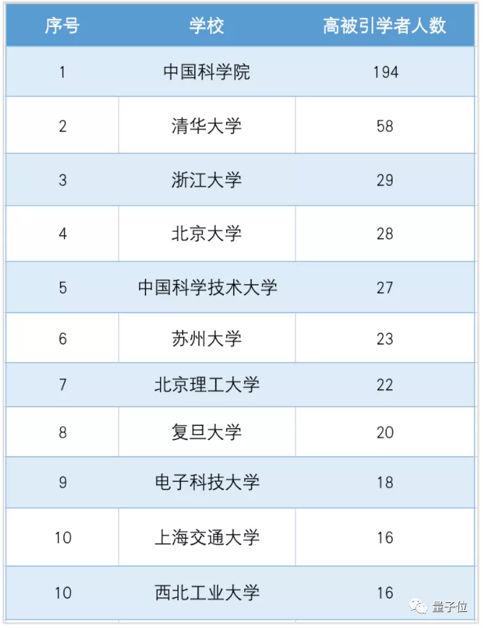 2021全球高引学者榜单出炉：中科院蝉联第二，南京工业大学超北航