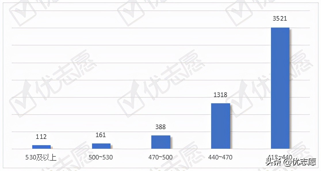 江苏本科线上滑档人数占比3.4%，文专志愿填报难度较大