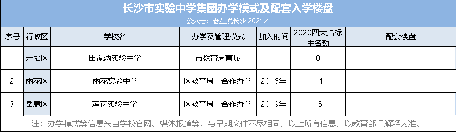 长沙名校集团化：新建学校挂牌预测