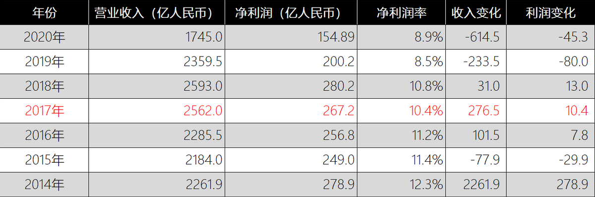 上汽大众的“衰落”，到底是陈贤章的战略失误，还是大势所趋？