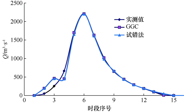 基于Gamma函数表征及遗传算法参数率定的单位线推求方法