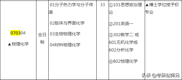 2023考研，华东理工大学优势学科