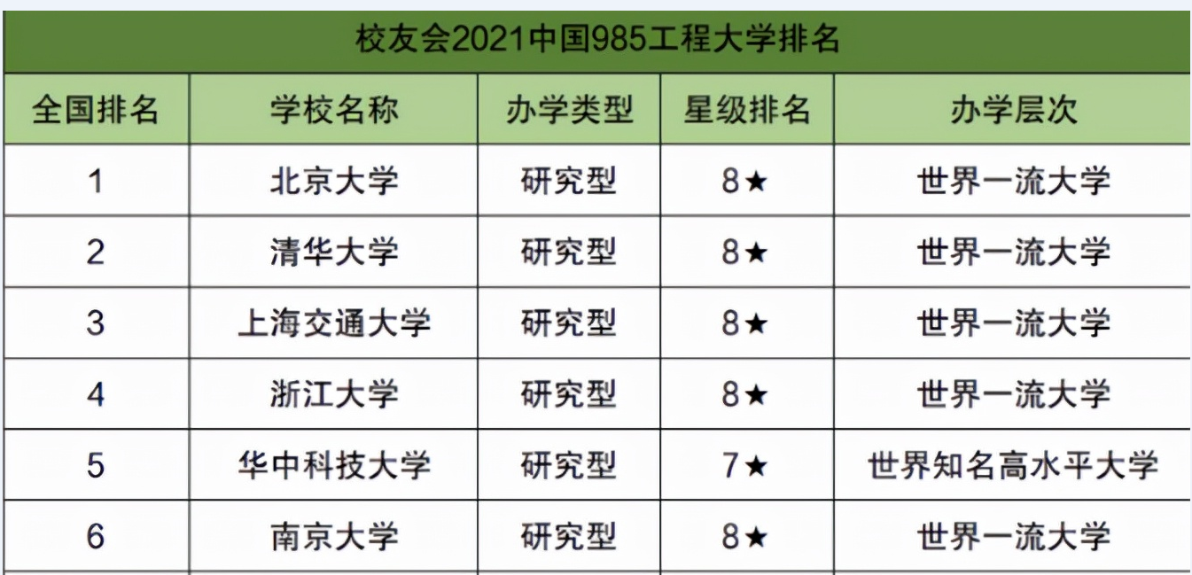 985高校“重新洗牌”，北京大学荣登榜首，前10名竞争激烈