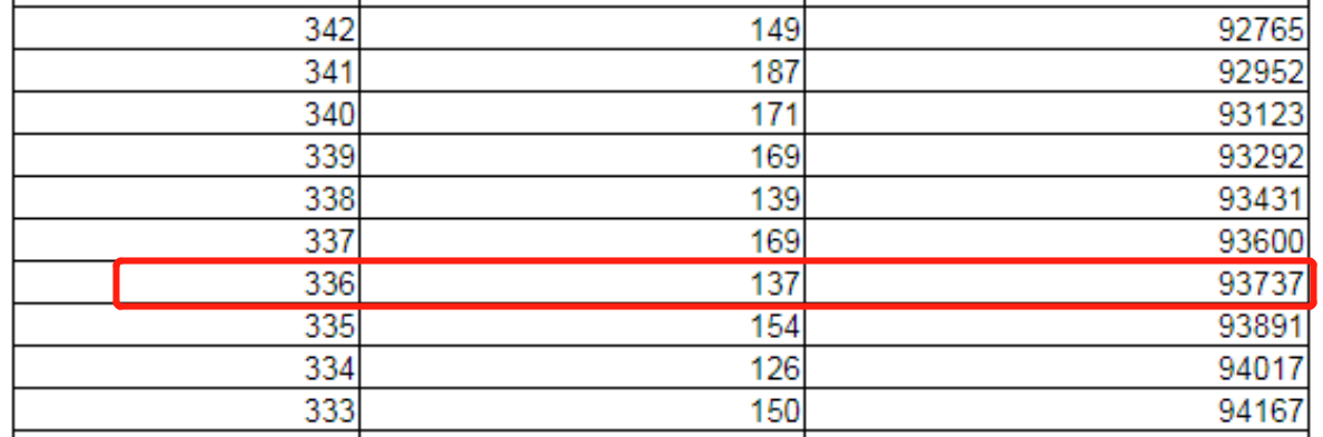本科生大量扩招？辽宁省“物理类本科分数线”比重庆低出110分