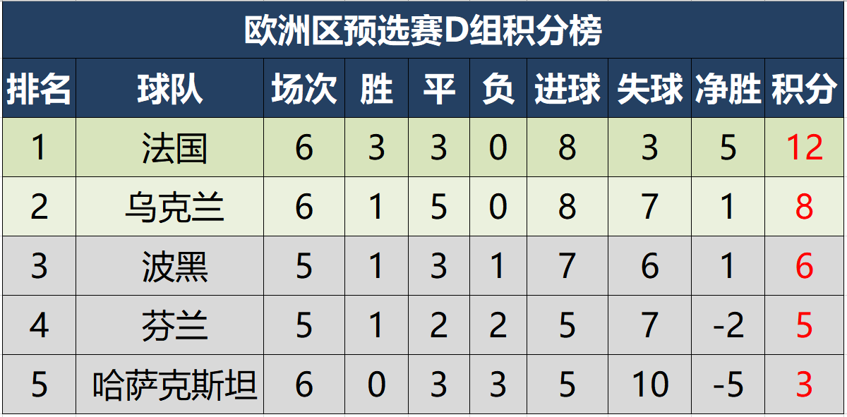 欧洲世界杯预选赛积分分析(世预赛欧洲区最新积分形势，仅一队全胜，三队有望下轮提前出线)