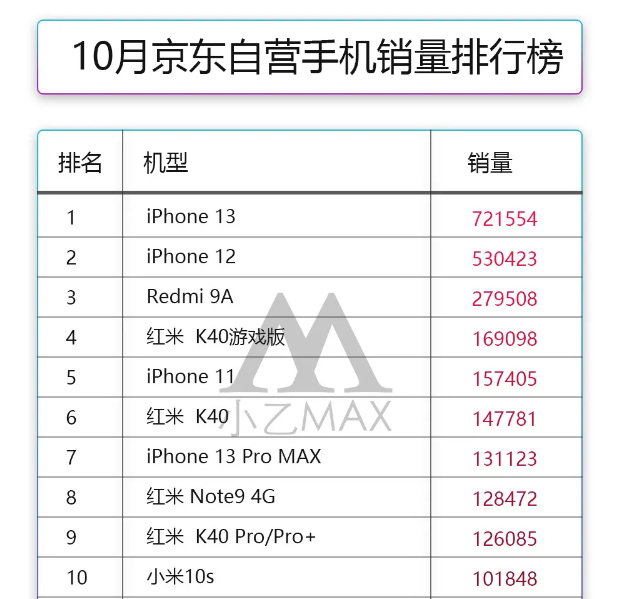 10月手机销量排名公布：iPhone13“超神”，TOP20中小米占了10席