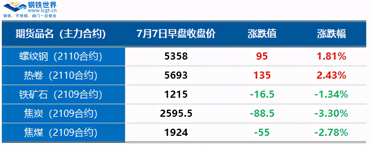 钢材期现货齐涨，地磅出货量不断攀升，旺季提前？