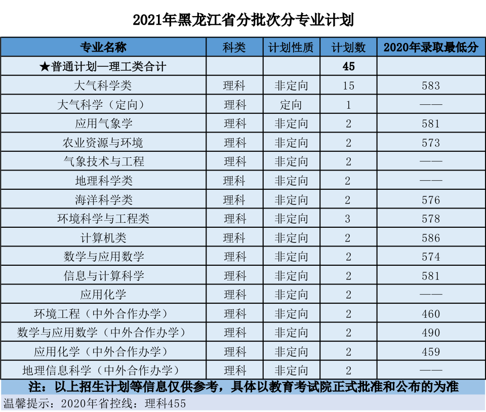 南京信息工程大学2021年分省招生计划、往年分数来啦！