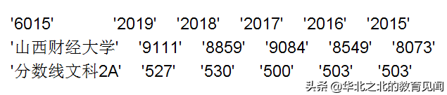 山西所有二本A院校在晋招生的近五年分数线和相应位次