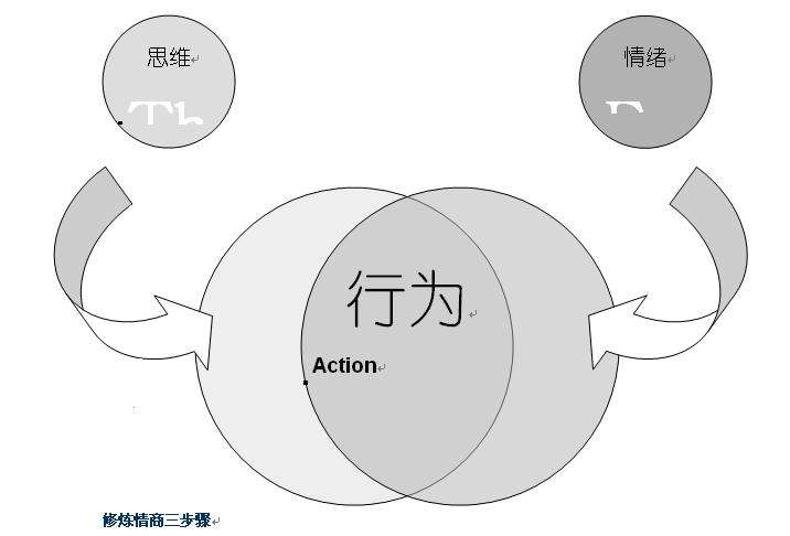 提高情商的方法，需要从这四方面做起，你才能练就高情商能力