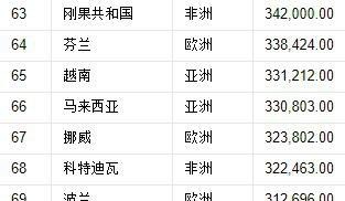 世界197国，领土面积排名