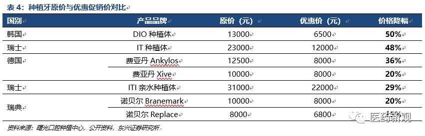 种植牙行业报告：核心技术国外垄断，每颗种植牙成本2000卖1万