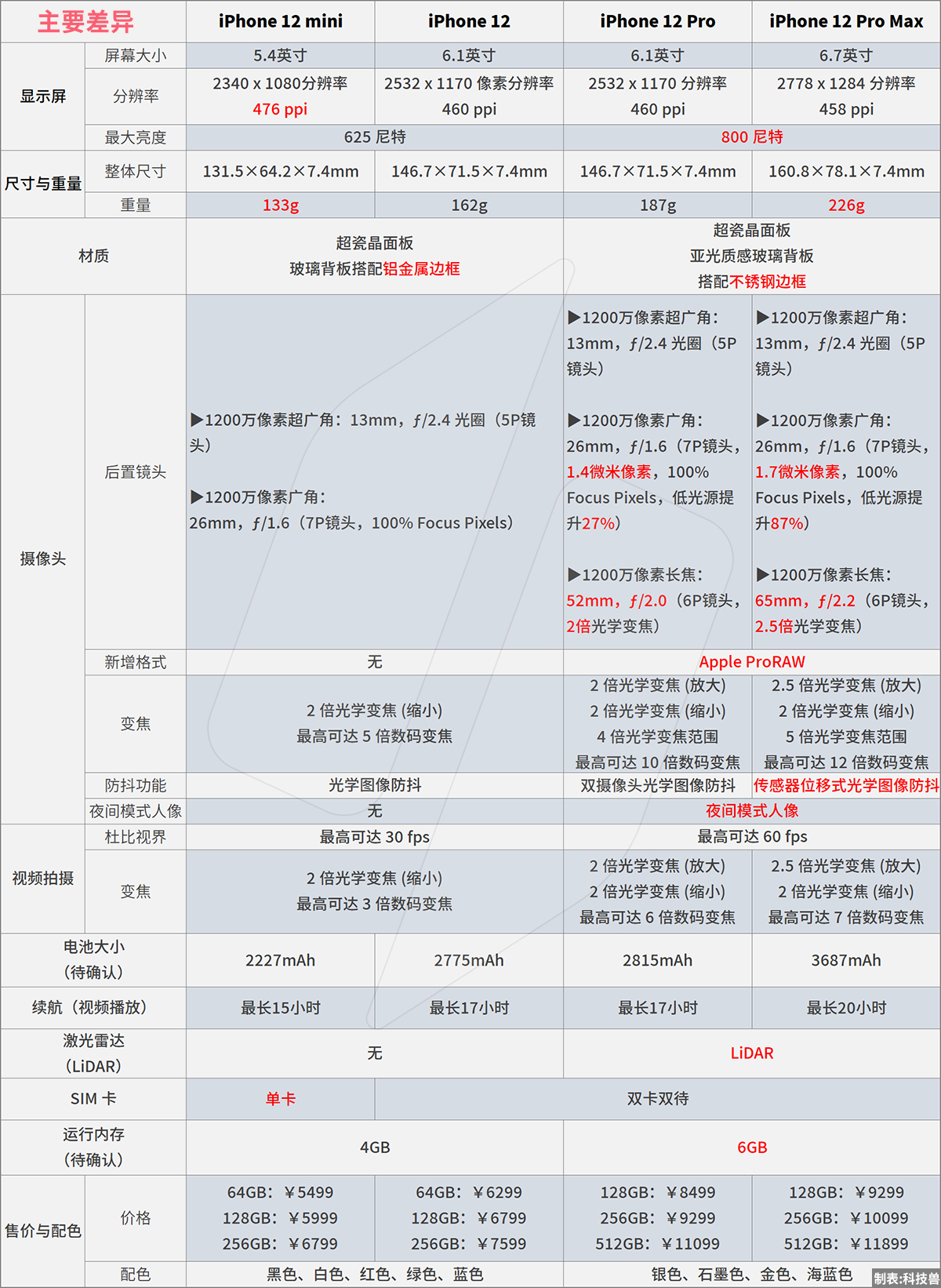 苹果12哪款好（四款iPhone 12区别详解）