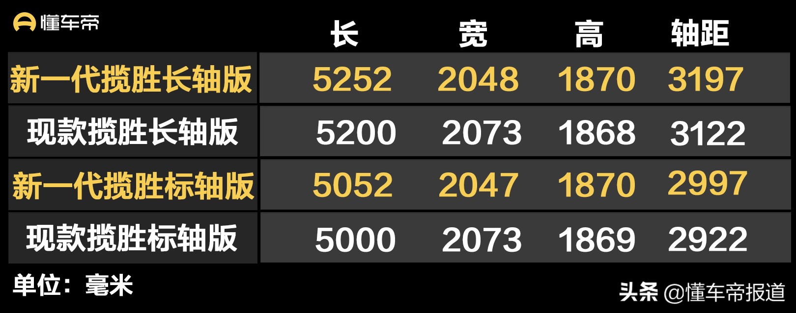 新车 | 国产宝马X5、坦克500领衔！2022年5款值得期待重磅SUV盘点