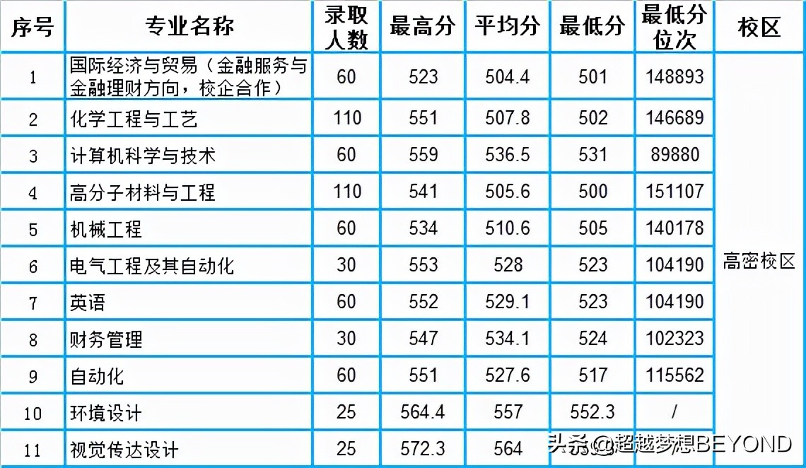 青岛科技大学2021年山东省各专业录取分数及位次统计