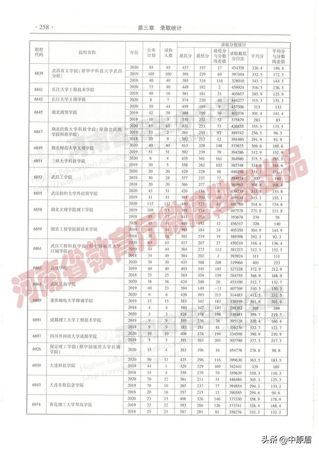 过专科线考生报志愿必备：近三年在豫招生高职高专院校（理科）录取情况统计表来啦！