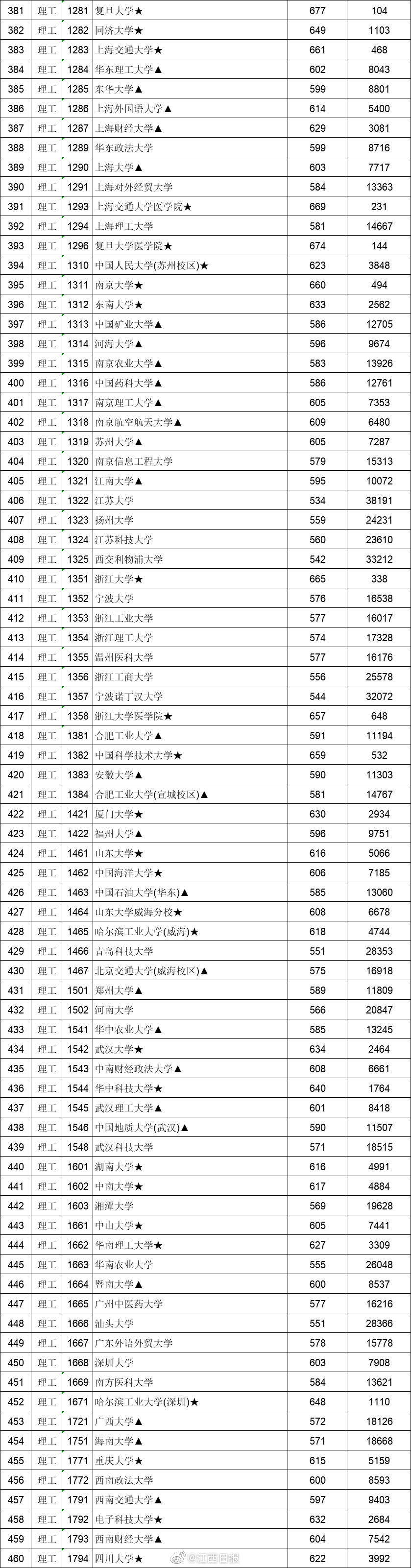 605分上一流“985”大学，江西理科生笑了，文科生却有苦难言