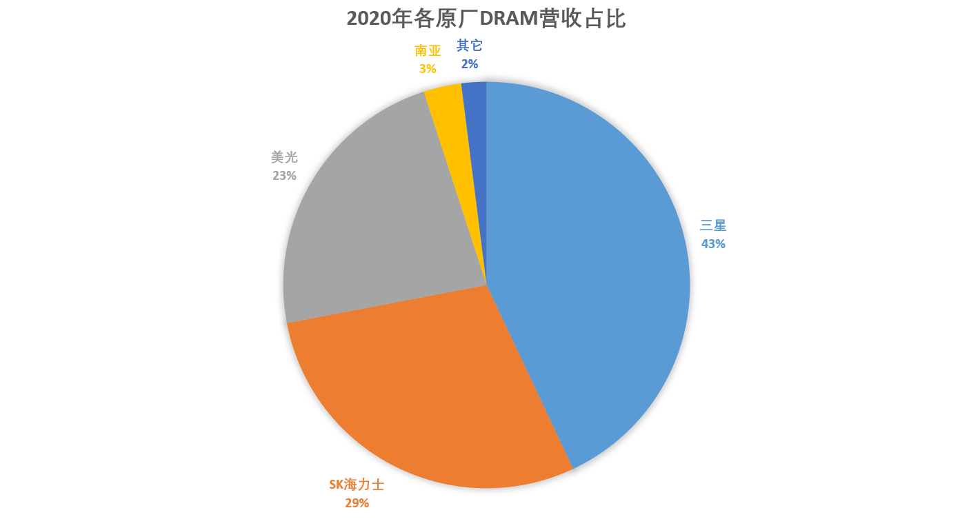 3600MHz内存，性能居然有13%的差异？内存颗粒对性能与超频的影响