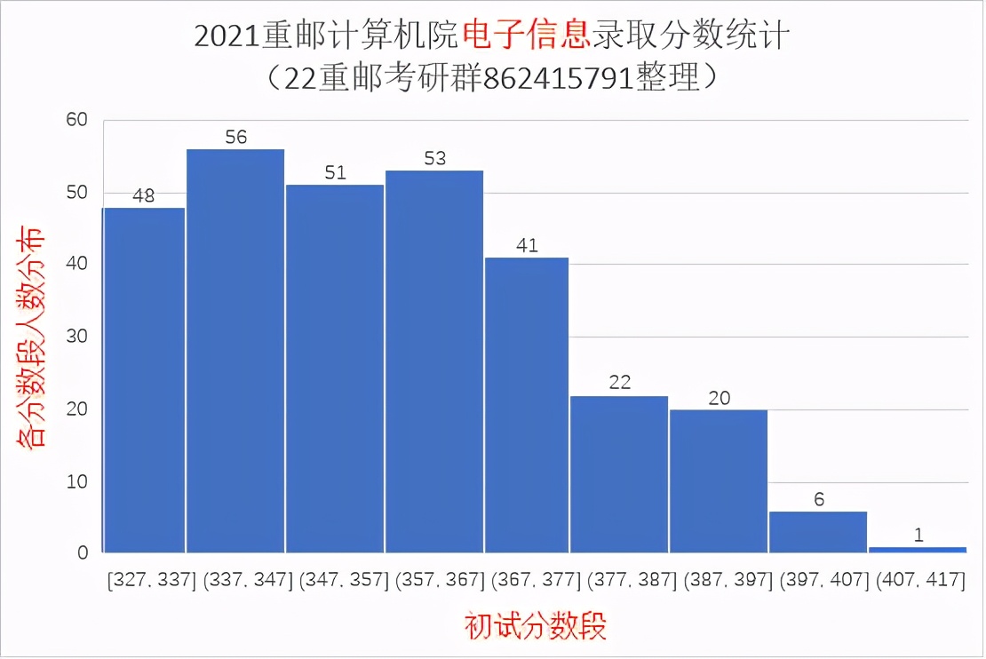 2021重庆邮电大学研究生录取统计分析与报考建议