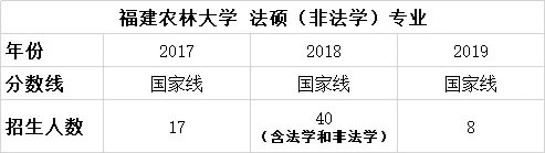 择校篇 | 法硕考研备考锦囊之福建农林大学
