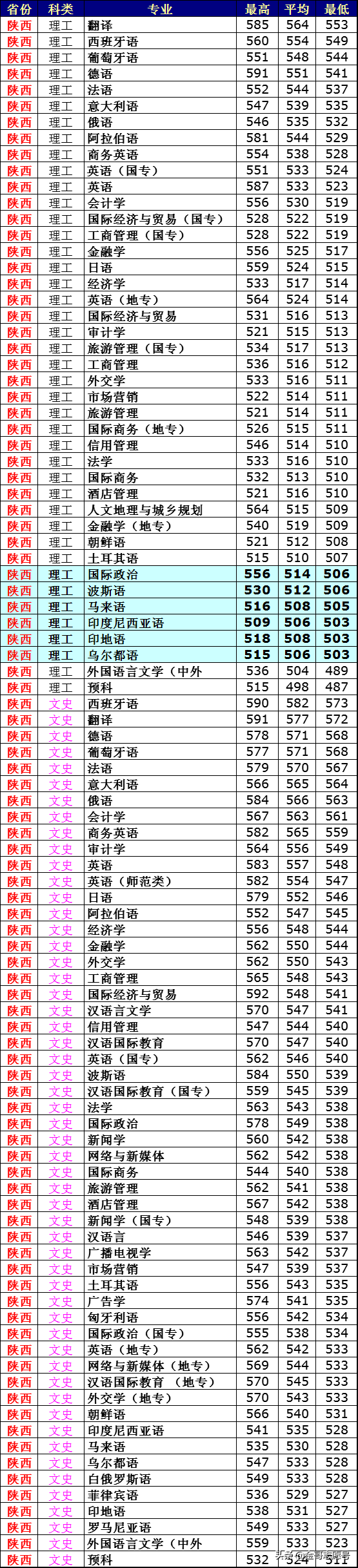 西安外国语大学：2018年分专业录取分数线来了，外语行业院校领先