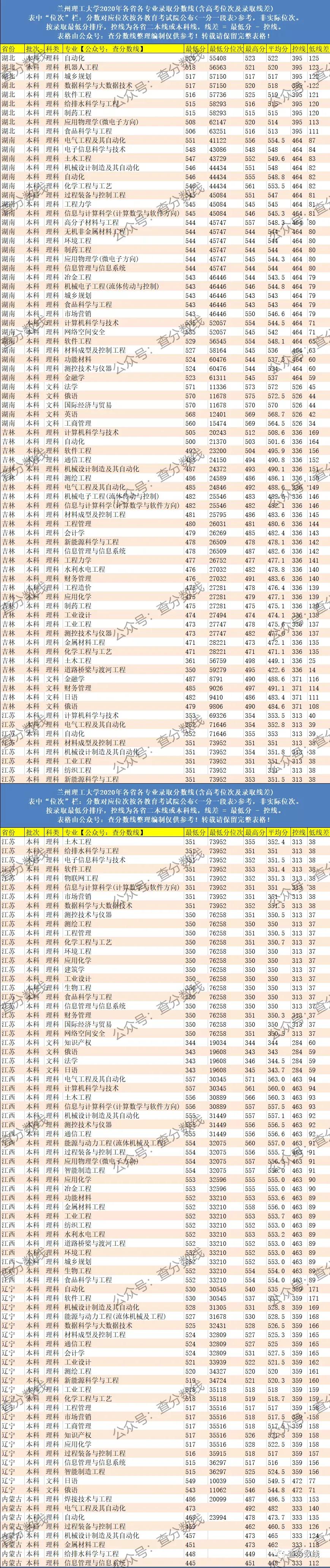 高考院校数据解读：兰州理工大学