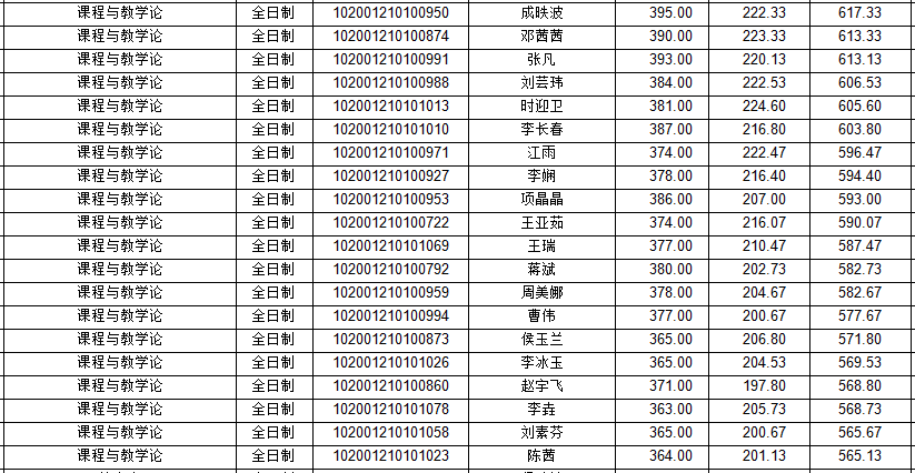 2021年东北师范大学教育学详解（附分数线、拟录取名单）