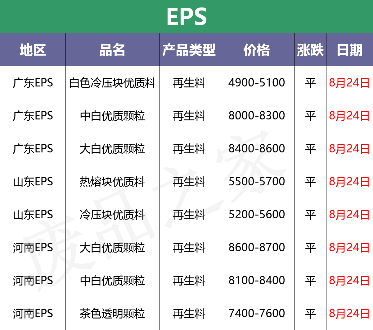 最新8月24日废塑料调价信息汇总（附化纤厂报价）