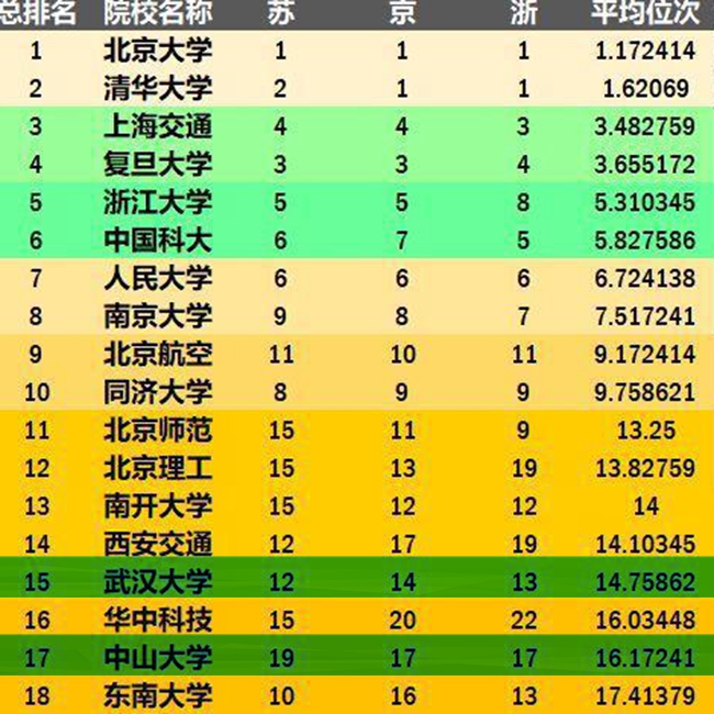 武汉大学和中山大学的国内外排行榜上最新表现，谁厉害一些？