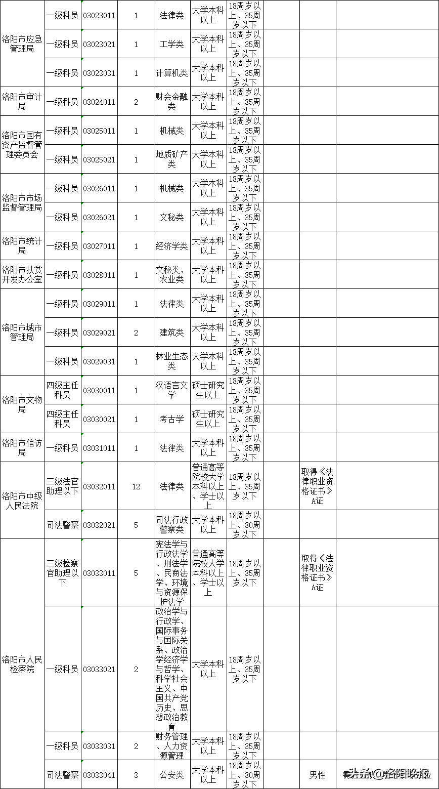 洛阳2020年计划招录公务员729人（附职位表）！6月18日开始报名