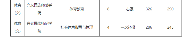 「数据汇总」贵州统招专升本历年录取分数线
