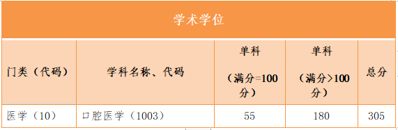 口腔医学考研院校分析 | 首都医科大学报考指南