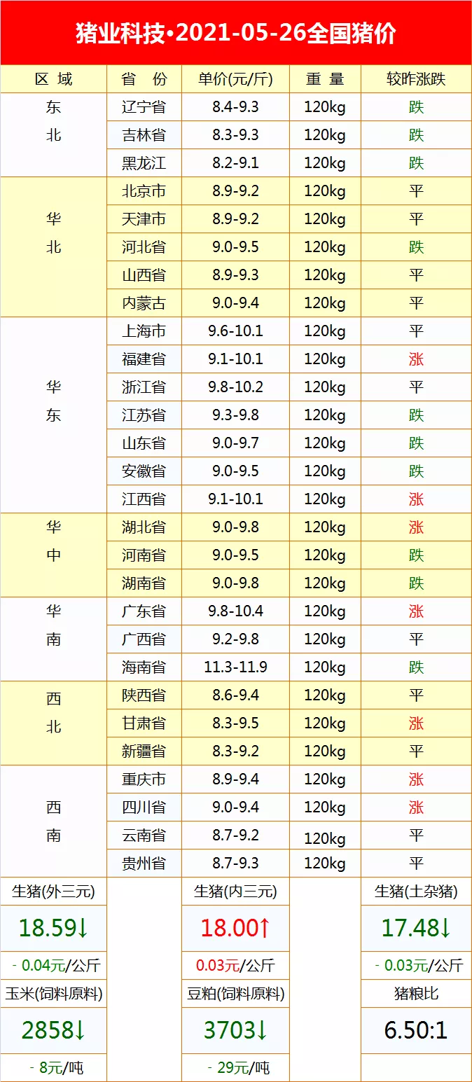粮价肉价预警：新小麦迎抢粮，鸡蛋受节日需求向好，羊价跌回14元