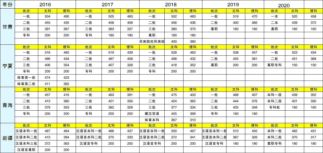 高考成绩已出，各个地区近5年高考分数线