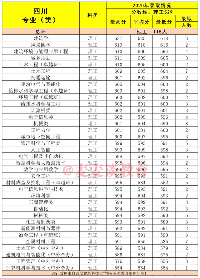 建筑老八校：西安建筑科技大学2020在各省市分专业录取分数及人数