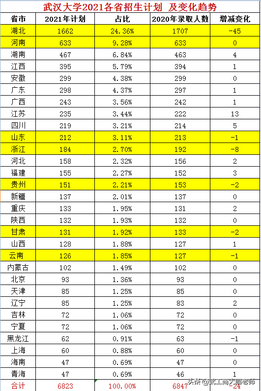 中山大学与武汉大学:实力接近,规模相当,2021年录取分差越来越大