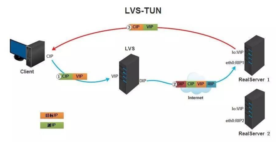 负载均衡：算法/策略+ LVS+Keepalive+Nginx反向代理+HAProxy