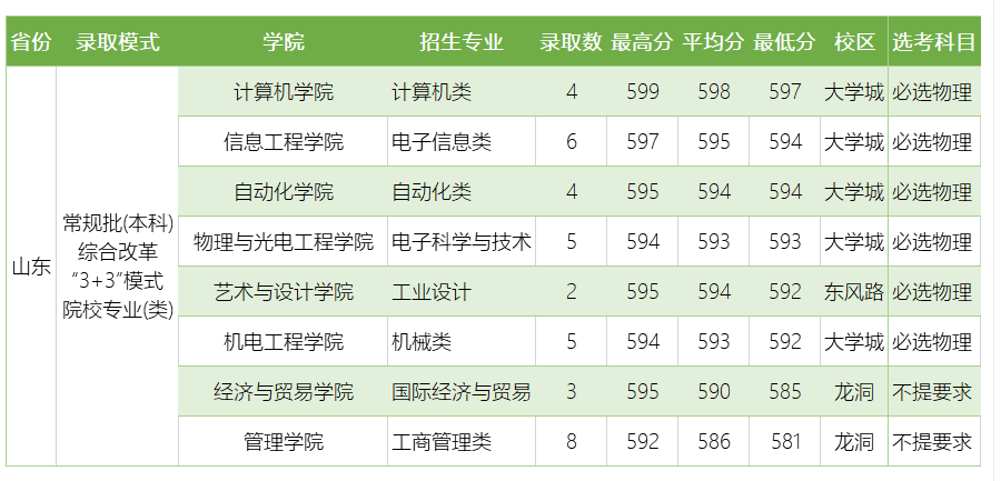 广东工业大学怎么样？录取分数、位次详情及简析