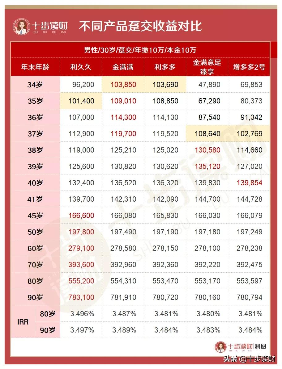 利久久增额寿险咋样？这些问题你要搞清楚