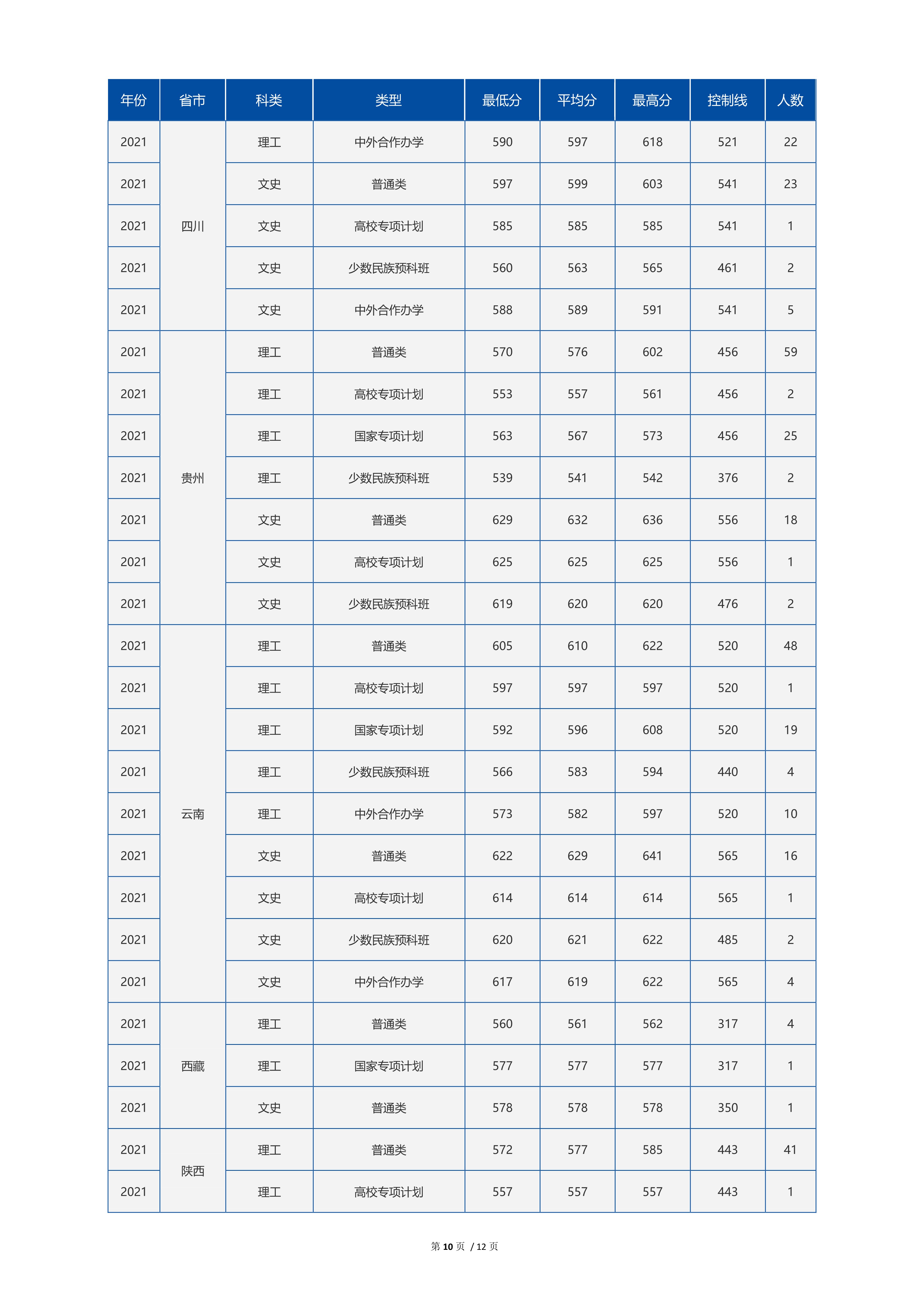 2022高考：中国海洋大学2021年在各省市最低录取分数线