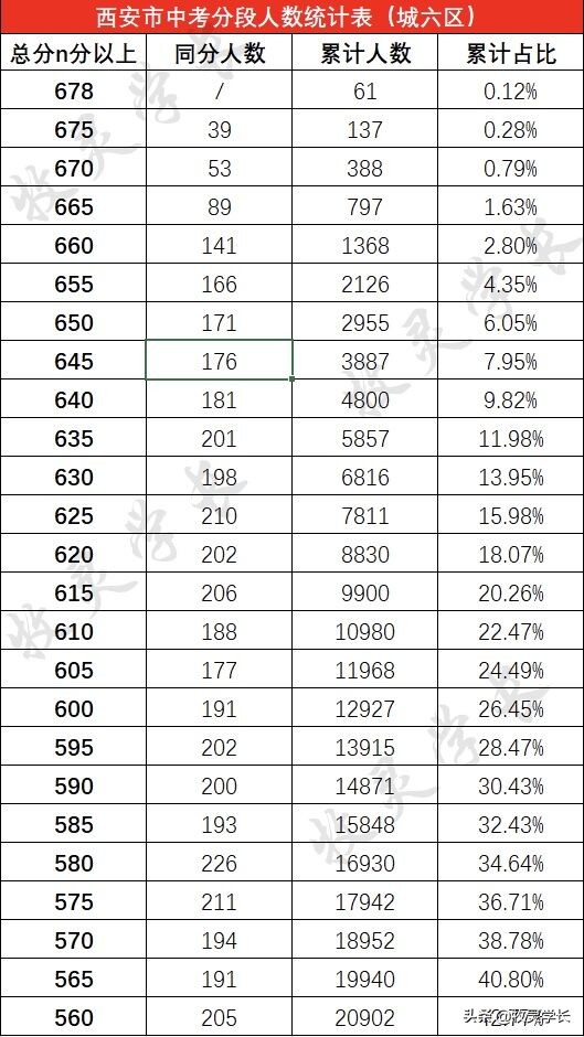 8月12日晚间，西安中考预估线再次更新
