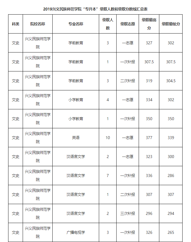 「数据汇总」贵州统招专升本历年录取分数线